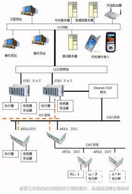 樓宇自控，樓宇自控系統(tǒng)，建筑智能化