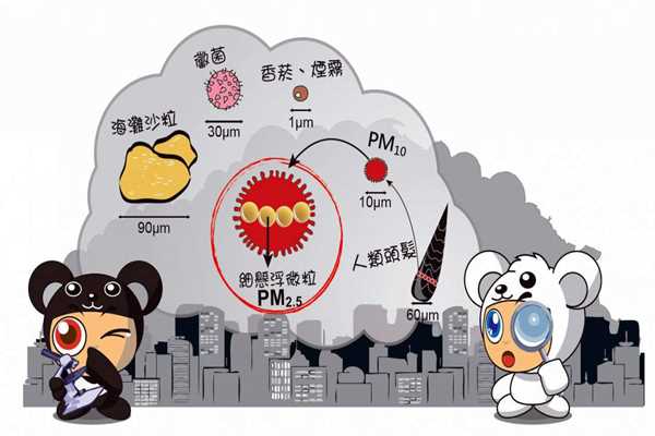 環(huán)境監(jiān)測系統(tǒng)PM2.5的采集流程！(圖1)