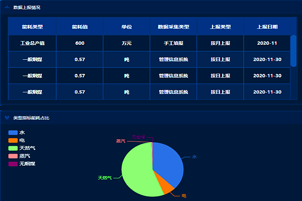 企業(yè)工業(yè)能耗監(jiān)控管理平臺！(圖2)